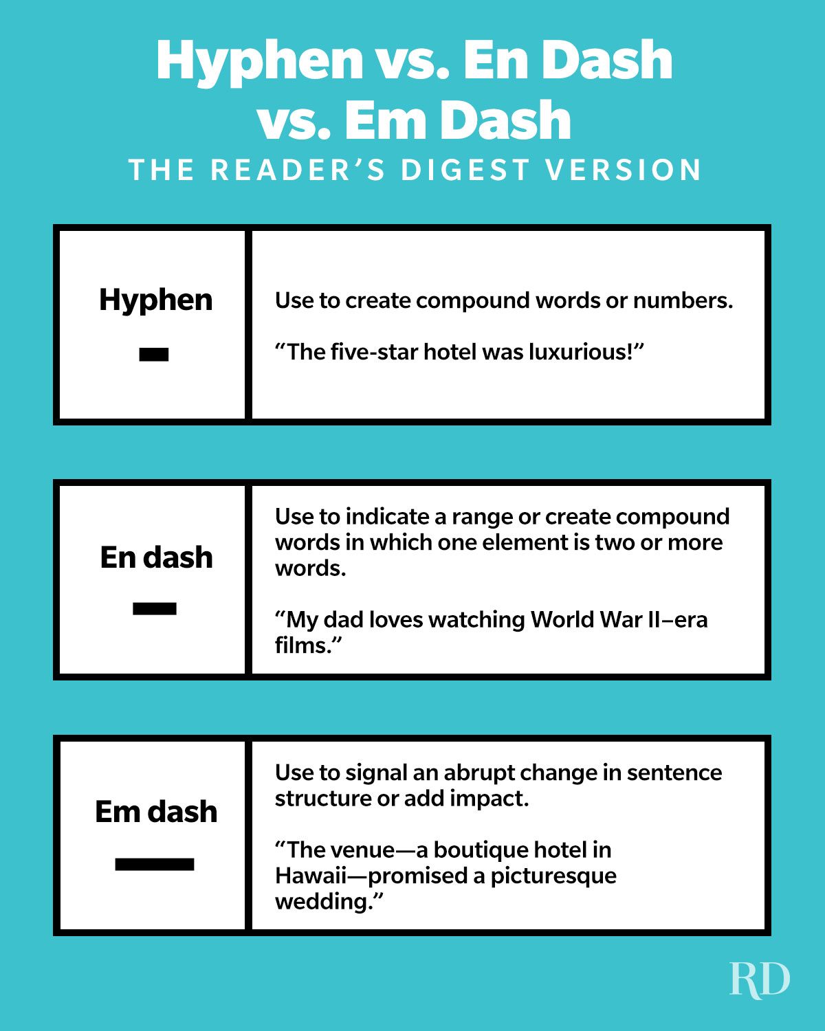 A chart showing the difference between Hyphen, En dash and Em dash with examples of their usage in English grammar.