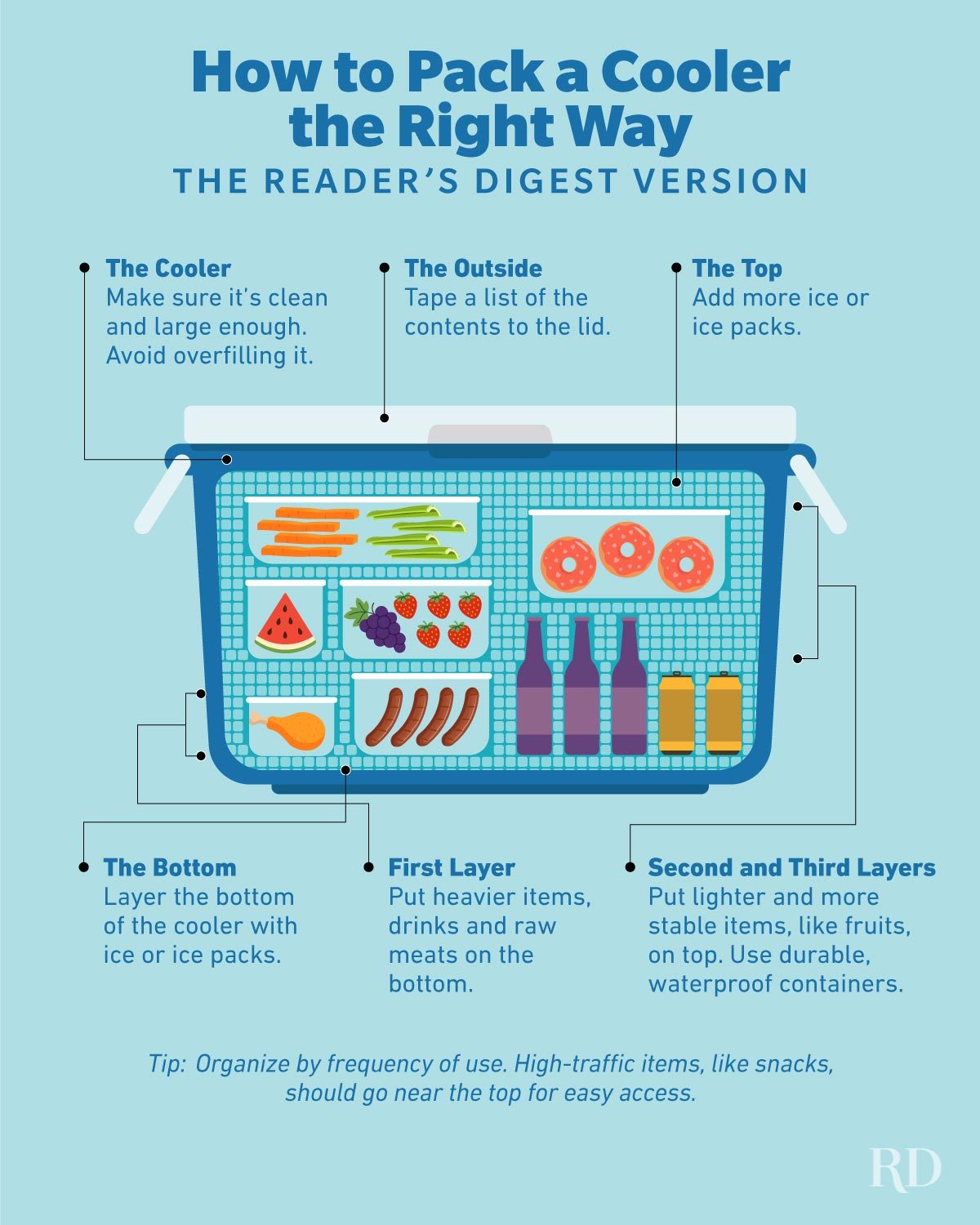 This Is The Best Way To Pack A Cooler Graphic
