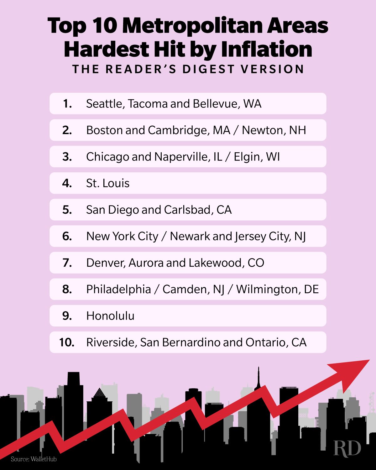 Top Metropolitan Areas Hardest Hit By Inflation Infographic