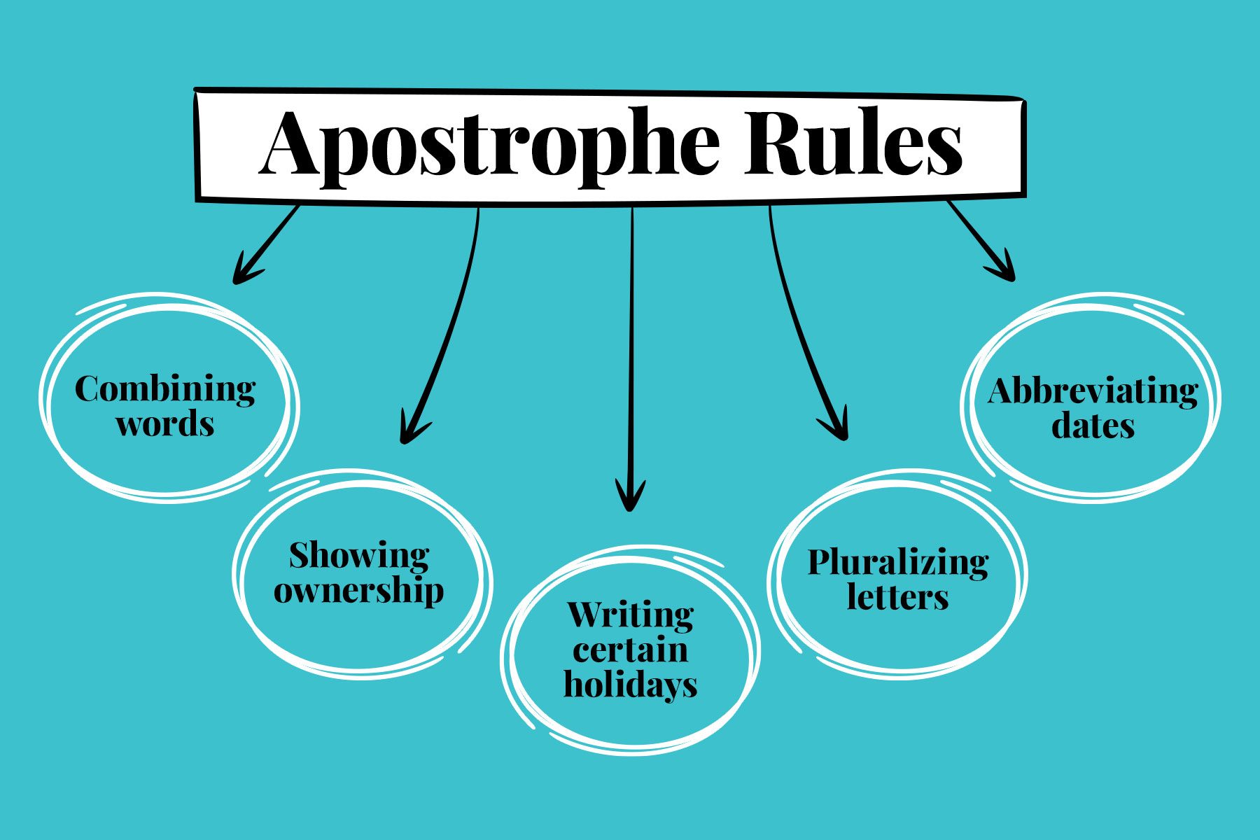 he Rules For Using Apostrophes written in white sketchy circles. Five arrows pointing towards the rules on a blue background.